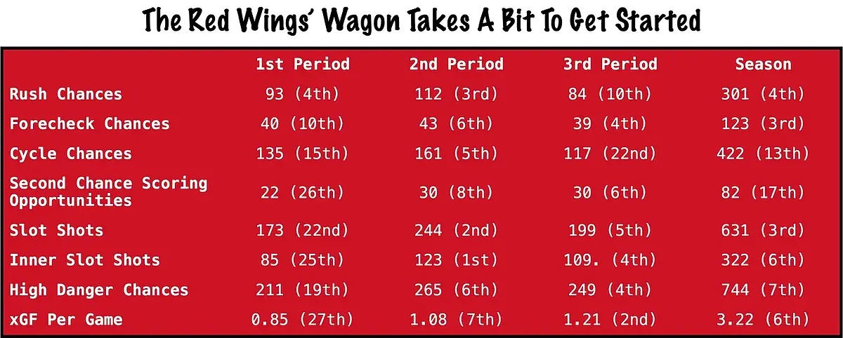 Detroit’s expected goals for per game rise from 0.85 (27th) in first periods to 1.08 (seventh) in second periods and 1.21 (second) in third periods.