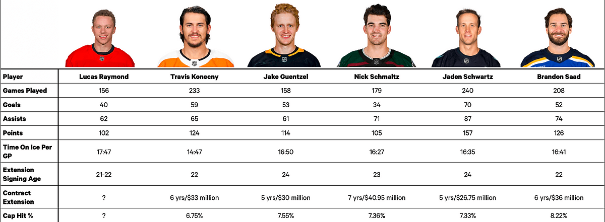 Raymond’s 2023 contract comparisons: Konecny, Guentzel, Schmaltz, Schwartz and Saad signed five- to seven-year extensions costing 6.75% to 8.22% of the salary cap.