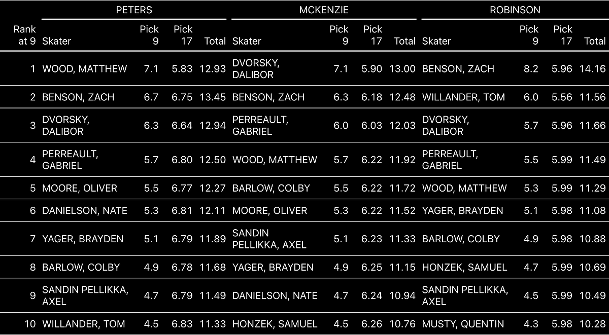 Estimated combined values for picks nine and seventeen in the 2023 draft: Benson leads Peters’ model with 13.45 and Robinson’s with 14.16; Dvorsky leads McKenzie’s with 13.00.