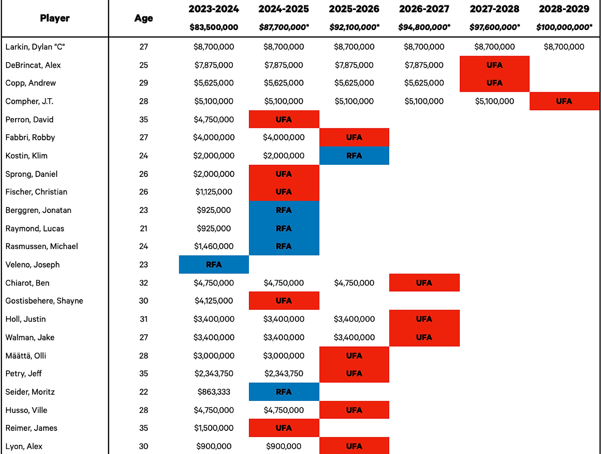 Detroit roster cap hits recorded in 2023, covering seasons through 2028–29. Raymond and Seider become restricted free agents in 2024–25; later salary caps are estimates.