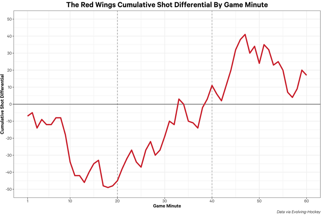Data via Evolving-Hockey