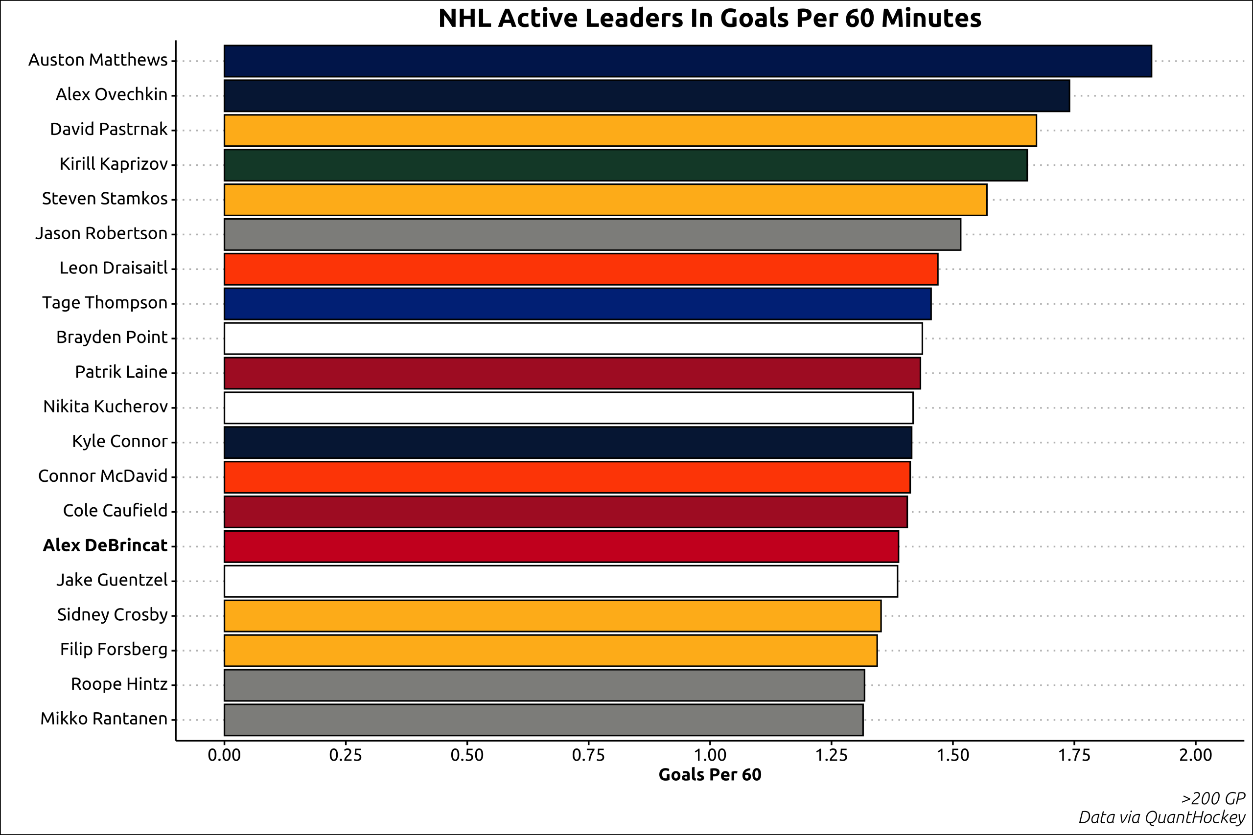 January 2026 comparison of active NHL scorers with more than 200 games: DeBrincat ranks 15th in goals per 60 minutes; Matthews leads, followed by Ovechkin and Pastrnak.