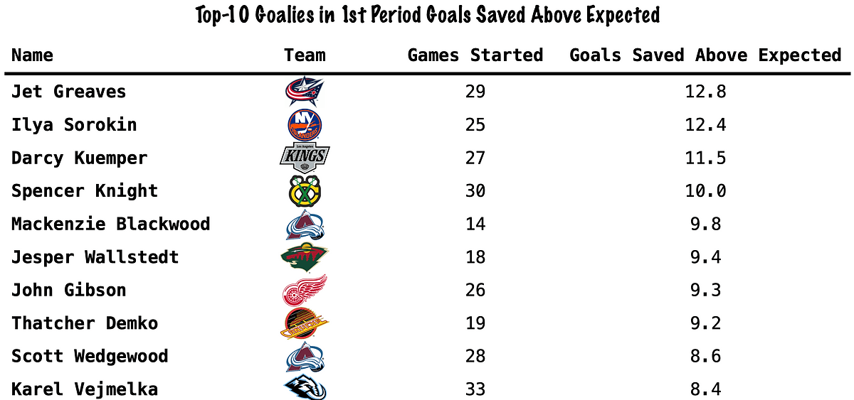 Top ten goalies in first-period goals saved above expected: Jet Greaves leads with 12.8; John Gibson is seventh with 9.3 in 26 starts.