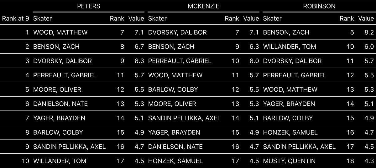 2023 draft rankings of prospects available at pick nine: Matthew Wood leads Chris Peters’ list, Dalibor Dvorsky leads Bob McKenzie’s, and Zach Benson leads Cam Robinson’s.
