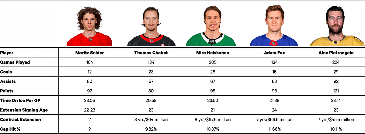 Seider’s 2023 contract comparisons: Chabot, Heiskanen, Fox and Pietrangelo signed seven- or eight-year extensions costing 9.82% to 11.66% of the salary cap.