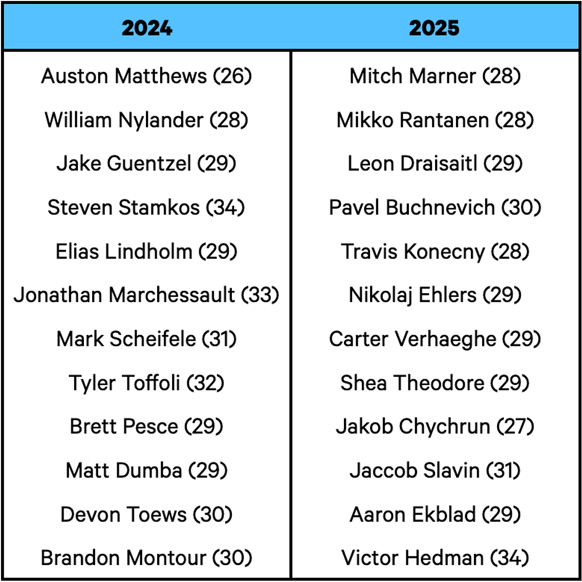 Potential free agents projected in 2023: the 2024 list includes Matthews and Nylander; the 2025 list includes Marner, Rantanen, Chychrun and Ekblad. Ages are for those offseasons.
