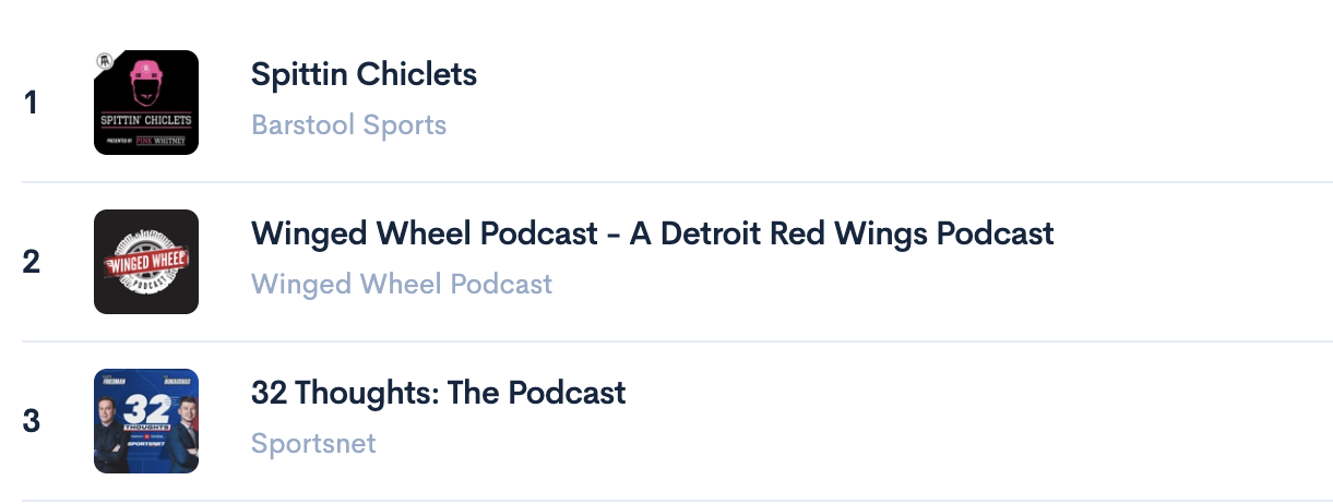 PodStatus hockey podcast rankings for the United States on July 17, 2026, listing Spittin Chiclets from Barstool Sports at number 1, Winged Wheel Podcast - A Detroit Red Wings Podcast at number 2 and 32 Thoughts: The Podcast from Sportsnet at number 3.